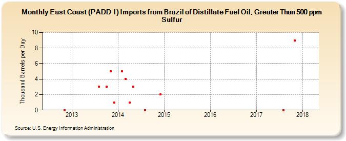 East Coast (PADD 1) Imports from Brazil of Distillate Fuel Oil, Greater Than 500 ppm Sulfur (Thousand Barrels per Day)