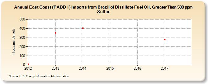 East Coast (PADD 1) Imports from Brazil of Distillate Fuel Oil, Greater Than 500 ppm Sulfur (Thousand Barrels)