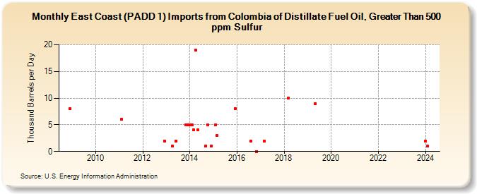 East Coast (PADD 1) Imports from Colombia of Distillate Fuel Oil, Greater Than 500 ppm Sulfur (Thousand Barrels per Day)