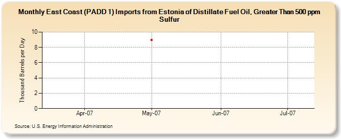 East Coast (PADD 1) Imports from Estonia of Distillate Fuel Oil, Greater Than 500 ppm Sulfur (Thousand Barrels per Day)