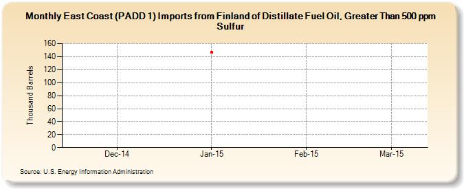 East Coast (PADD 1) Imports from Finland of Distillate Fuel Oil, Greater Than 500 ppm Sulfur (Thousand Barrels)
