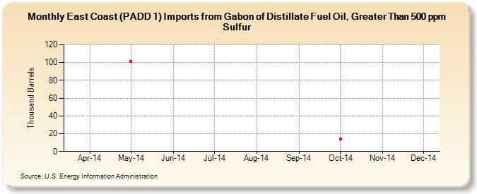 East Coast (PADD 1) Imports from Gabon of Distillate Fuel Oil, Greater Than 500 ppm Sulfur (Thousand Barrels)