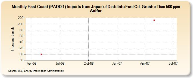 East Coast (PADD 1) Imports from Japan of Distillate Fuel Oil, Greater Than 500 ppm Sulfur (Thousand Barrels)
