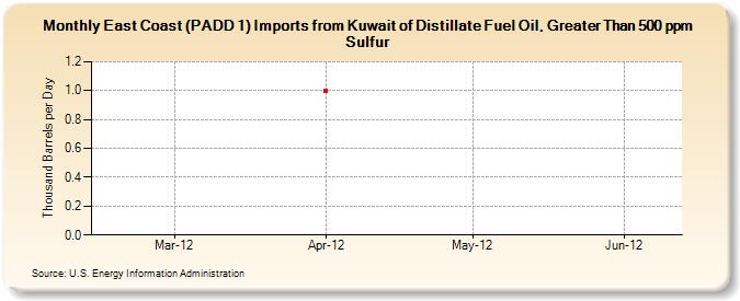 East Coast (PADD 1) Imports from Kuwait of Distillate Fuel Oil, Greater Than 500 ppm Sulfur (Thousand Barrels per Day)