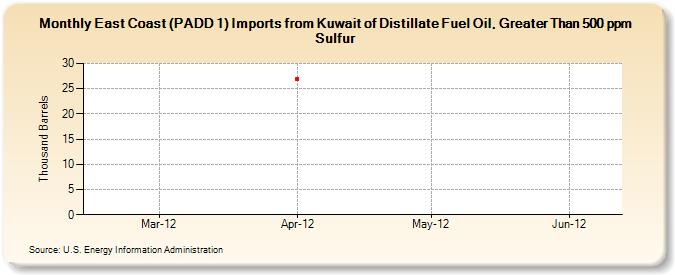 East Coast (PADD 1) Imports from Kuwait of Distillate Fuel Oil, Greater Than 500 ppm Sulfur (Thousand Barrels)