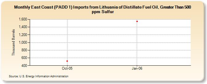 East Coast (PADD 1) Imports from Lithuania of Distillate Fuel Oil, Greater Than 500 ppm Sulfur (Thousand Barrels)