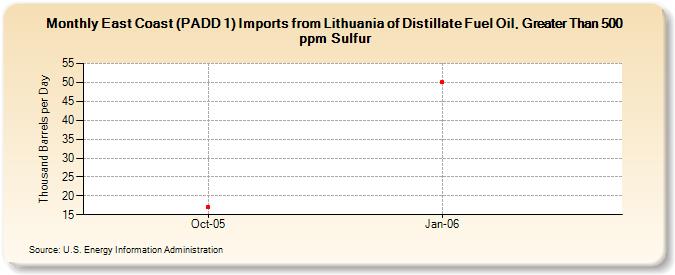 East Coast (PADD 1) Imports from Lithuania of Distillate Fuel Oil, Greater Than 500 ppm Sulfur (Thousand Barrels per Day)