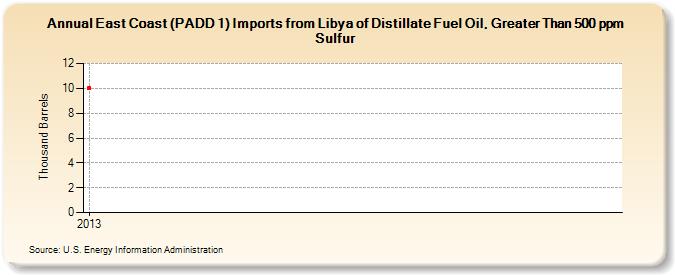 East Coast (PADD 1) Imports from Libya of Distillate Fuel Oil, Greater Than 500 ppm Sulfur (Thousand Barrels)