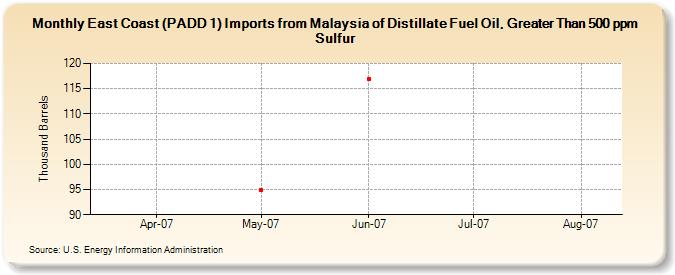 East Coast (PADD 1) Imports from Malaysia of Distillate Fuel Oil, Greater Than 500 ppm Sulfur (Thousand Barrels)