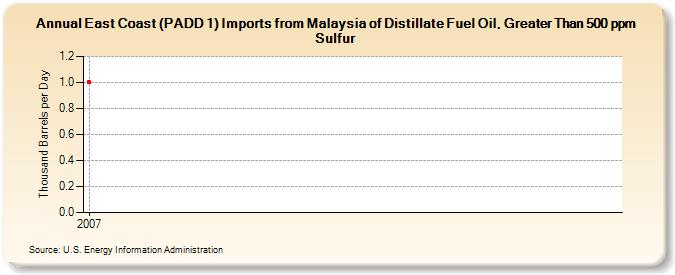 East Coast (PADD 1) Imports from Malaysia of Distillate Fuel Oil, Greater Than 500 ppm Sulfur (Thousand Barrels per Day)