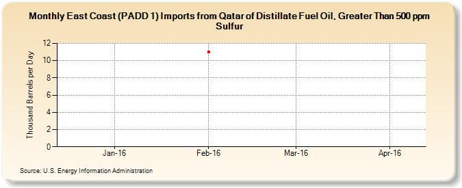 East Coast (PADD 1) Imports from Qatar of Distillate Fuel Oil, Greater Than 500 ppm Sulfur (Thousand Barrels per Day)