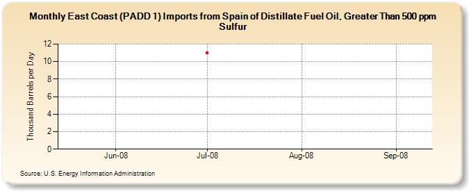 East Coast (PADD 1) Imports from Spain of Distillate Fuel Oil, Greater Than 500 ppm Sulfur (Thousand Barrels per Day)