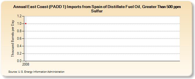 East Coast (PADD 1) Imports from Spain of Distillate Fuel Oil, Greater Than 500 ppm Sulfur (Thousand Barrels per Day)