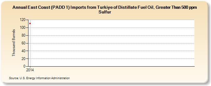 East Coast (PADD 1) Imports from Turkiye of Distillate Fuel Oil, Greater Than 500 ppm Sulfur (Thousand Barrels)