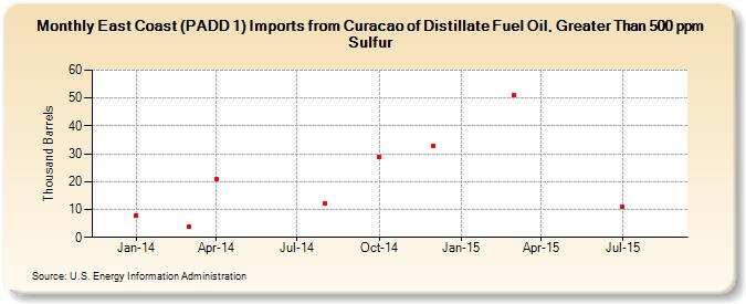East Coast (PADD 1) Imports from Curacao of Distillate Fuel Oil, Greater Than 500 ppm Sulfur (Thousand Barrels)