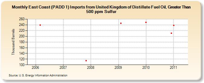 East Coast (PADD 1) Imports from United Kingdom of Distillate Fuel Oil, Greater Than 500 ppm Sulfur (Thousand Barrels)