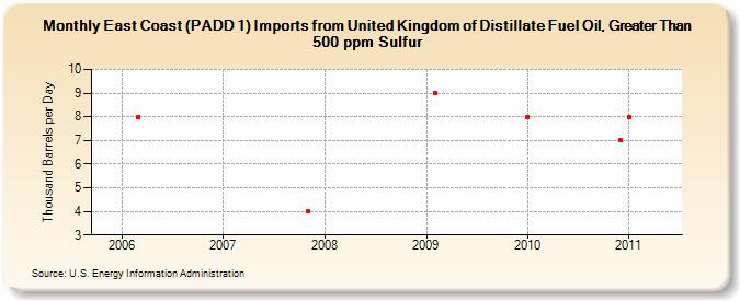 East Coast (PADD 1) Imports from United Kingdom of Distillate Fuel Oil, Greater Than 500 ppm Sulfur (Thousand Barrels per Day)