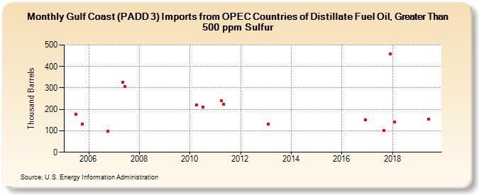 Gulf Coast (PADD 3) Imports from OPEC Countries of Distillate Fuel Oil, Greater Than 500 ppm Sulfur (Thousand Barrels)