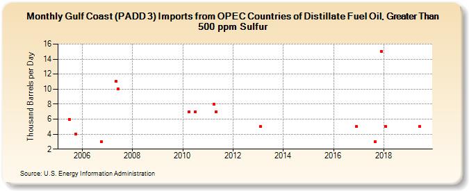 Gulf Coast (PADD 3) Imports from OPEC Countries of Distillate Fuel Oil, Greater Than 500 ppm Sulfur (Thousand Barrels per Day)