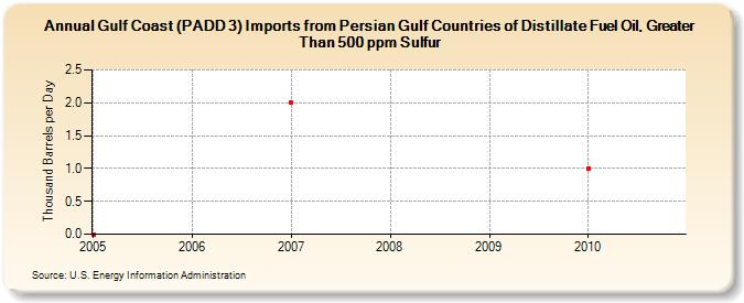 Gulf Coast (PADD 3) Imports from Persian Gulf Countries of Distillate Fuel Oil, Greater Than 500 ppm Sulfur (Thousand Barrels per Day)