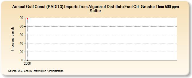 Gulf Coast (PADD 3) Imports from Algeria of Distillate Fuel Oil, Greater Than 500 ppm Sulfur (Thousand Barrels)