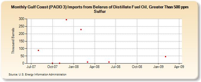 Gulf Coast (PADD 3) Imports from Belarus of Distillate Fuel Oil, Greater Than 500 ppm Sulfur (Thousand Barrels)