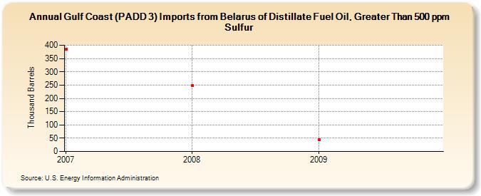 Gulf Coast (PADD 3) Imports from Belarus of Distillate Fuel Oil, Greater Than 500 ppm Sulfur (Thousand Barrels)