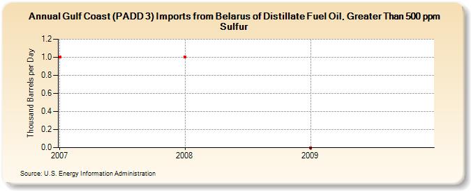 Gulf Coast (PADD 3) Imports from Belarus of Distillate Fuel Oil, Greater Than 500 ppm Sulfur (Thousand Barrels per Day)
