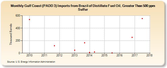 Gulf Coast (PADD 3) Imports from Brazil of Distillate Fuel Oil, Greater Than 500 ppm Sulfur (Thousand Barrels)