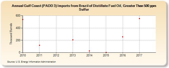 Gulf Coast (PADD 3) Imports from Brazil of Distillate Fuel Oil, Greater Than 500 ppm Sulfur (Thousand Barrels)