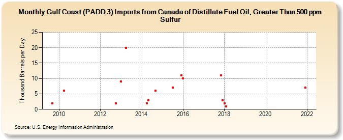 Gulf Coast (PADD 3) Imports from Canada of Distillate Fuel Oil, Greater Than 500 ppm Sulfur (Thousand Barrels per Day)