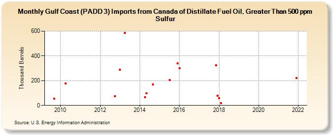Gulf Coast (PADD 3) Imports from Canada of Distillate Fuel Oil, Greater Than 500 ppm Sulfur (Thousand Barrels)