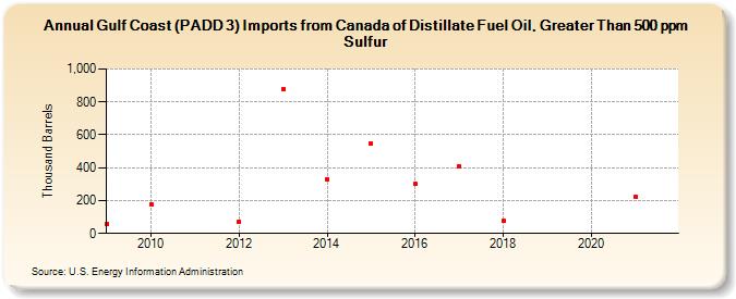 Gulf Coast (PADD 3) Imports from Canada of Distillate Fuel Oil, Greater Than 500 ppm Sulfur (Thousand Barrels)