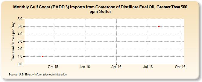 Gulf Coast (PADD 3) Imports from Cameroon of Distillate Fuel Oil, Greater Than 500 ppm Sulfur (Thousand Barrels per Day)