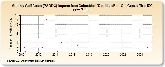 Gulf Coast (PADD 3) Imports from Colombia of Distillate Fuel Oil, Greater Than 500 ppm Sulfur (Thousand Barrels per Day)