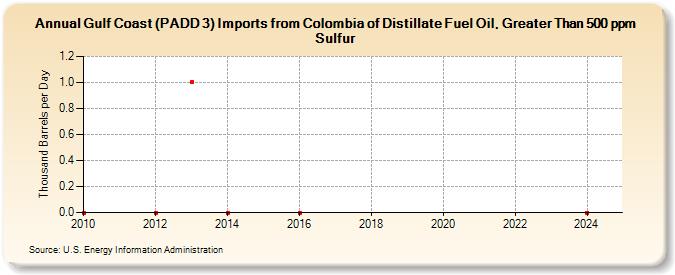 Gulf Coast (PADD 3) Imports from Colombia of Distillate Fuel Oil, Greater Than 500 ppm Sulfur (Thousand Barrels per Day)