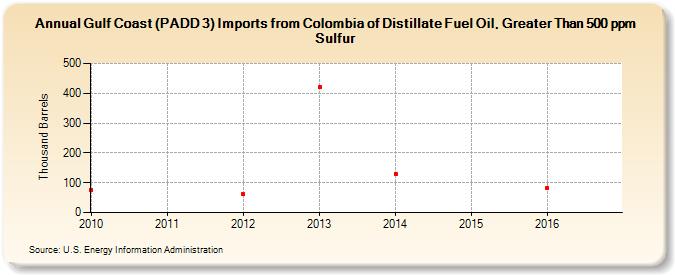 Gulf Coast (PADD 3) Imports from Colombia of Distillate Fuel Oil, Greater Than 500 ppm Sulfur (Thousand Barrels)