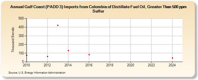 Gulf Coast (PADD 3) Imports from Colombia of Distillate Fuel Oil, Greater Than 500 ppm Sulfur (Thousand Barrels)