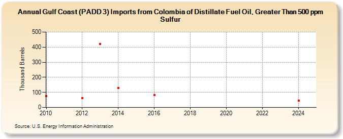 Gulf Coast (PADD 3) Imports from Colombia of Distillate Fuel Oil, Greater Than 500 ppm Sulfur (Thousand Barrels)