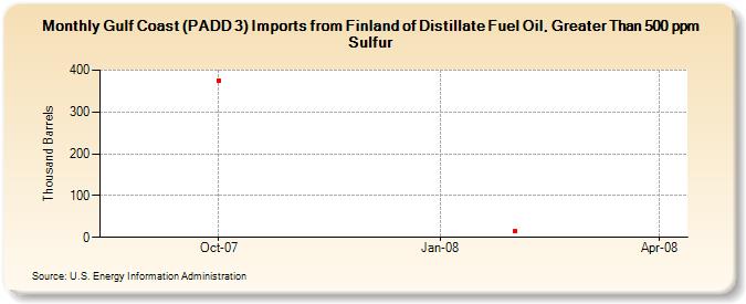 Gulf Coast (PADD 3) Imports from Finland of Distillate Fuel Oil, Greater Than 500 ppm Sulfur (Thousand Barrels)