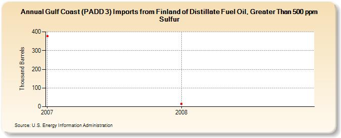 Gulf Coast (PADD 3) Imports from Finland of Distillate Fuel Oil, Greater Than 500 ppm Sulfur (Thousand Barrels)