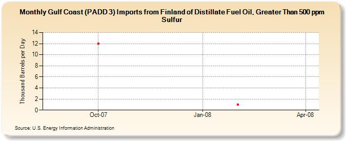 Gulf Coast (PADD 3) Imports from Finland of Distillate Fuel Oil, Greater Than 500 ppm Sulfur (Thousand Barrels per Day)