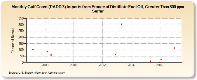 Gulf Coast (PADD 3) Imports from France of Distillate Fuel Oil, Greater Than 500 ppm Sulfur (Thousand Barrels)