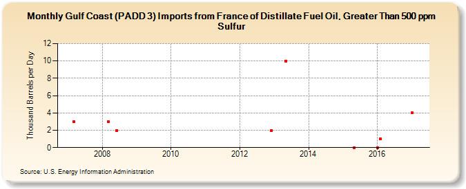 Gulf Coast (PADD 3) Imports from France of Distillate Fuel Oil, Greater Than 500 ppm Sulfur (Thousand Barrels per Day)