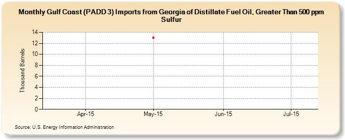 Gulf Coast (PADD 3) Imports from Georgia of Distillate Fuel Oil, Greater Than 500 ppm Sulfur (Thousand Barrels)