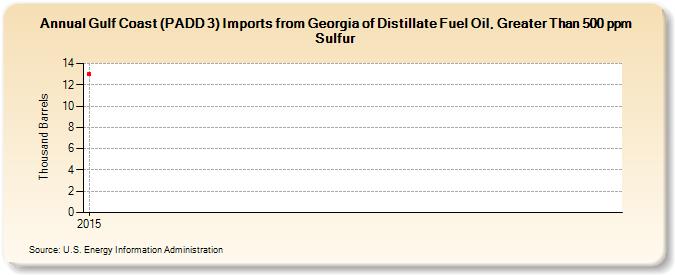 Gulf Coast (PADD 3) Imports from Georgia of Distillate Fuel Oil, Greater Than 500 ppm Sulfur (Thousand Barrels)