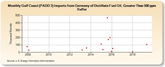 Gulf Coast (PADD 3) Imports from Germany of Distillate Fuel Oil, Greater Than 500 ppm Sulfur (Thousand Barrels)