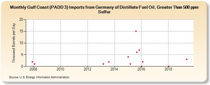 Gulf Coast (PADD 3) Imports from Germany of Distillate Fuel Oil, Greater Than 500 ppm Sulfur (Thousand Barrels per Day)