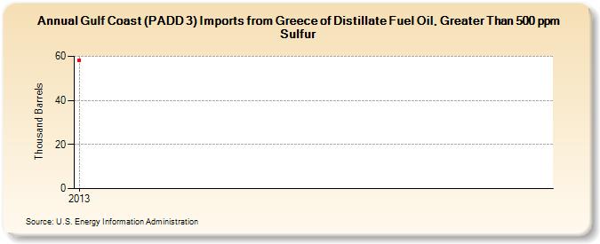 Gulf Coast (PADD 3) Imports from Greece of Distillate Fuel Oil, Greater Than 500 ppm Sulfur (Thousand Barrels)