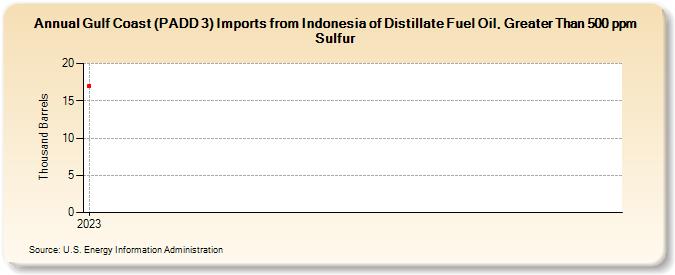 Gulf Coast (PADD 3) Imports from Indonesia of Distillate Fuel Oil, Greater Than 500 ppm Sulfur (Thousand Barrels)